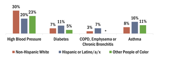 At 30%, non-Hispanic white adults have the highest rate of high blood pressure, followed by non-Hispanic people of color at 23% and Hispanic or Latino adults at 20%. Hispanic or Latino adults have the highest rates of several other conditions, such as diabetes at 11%, COPD, emphysema or chronic bronchitis at 7% and asthma at 16%.