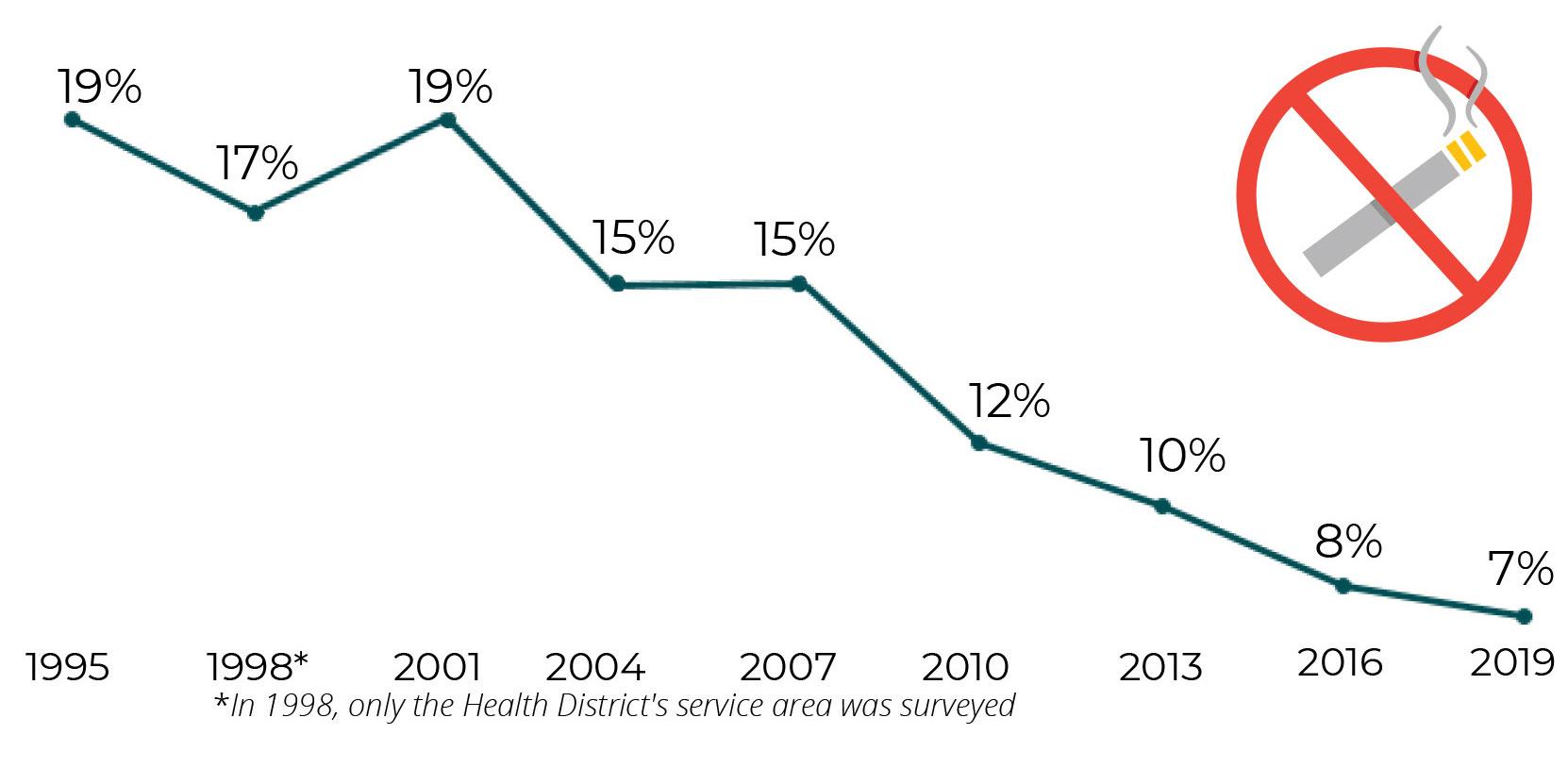 cigarette use graph by year