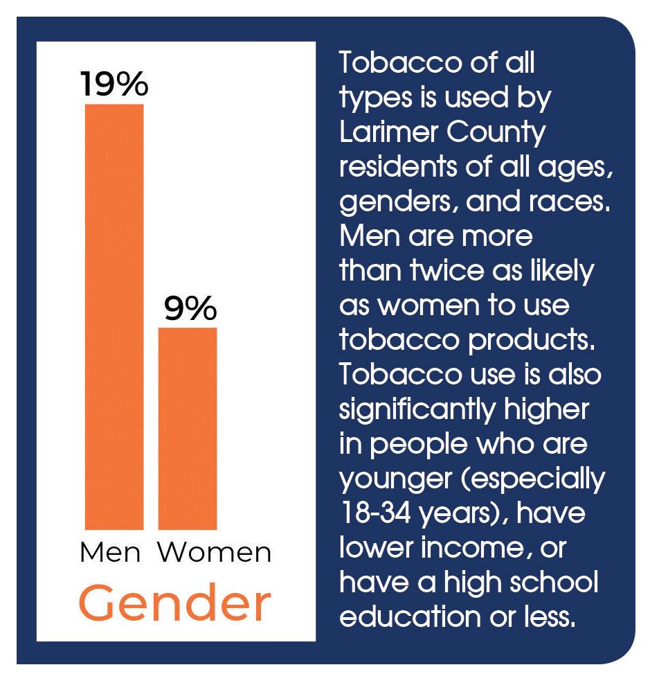 smoking comparison graph by gender