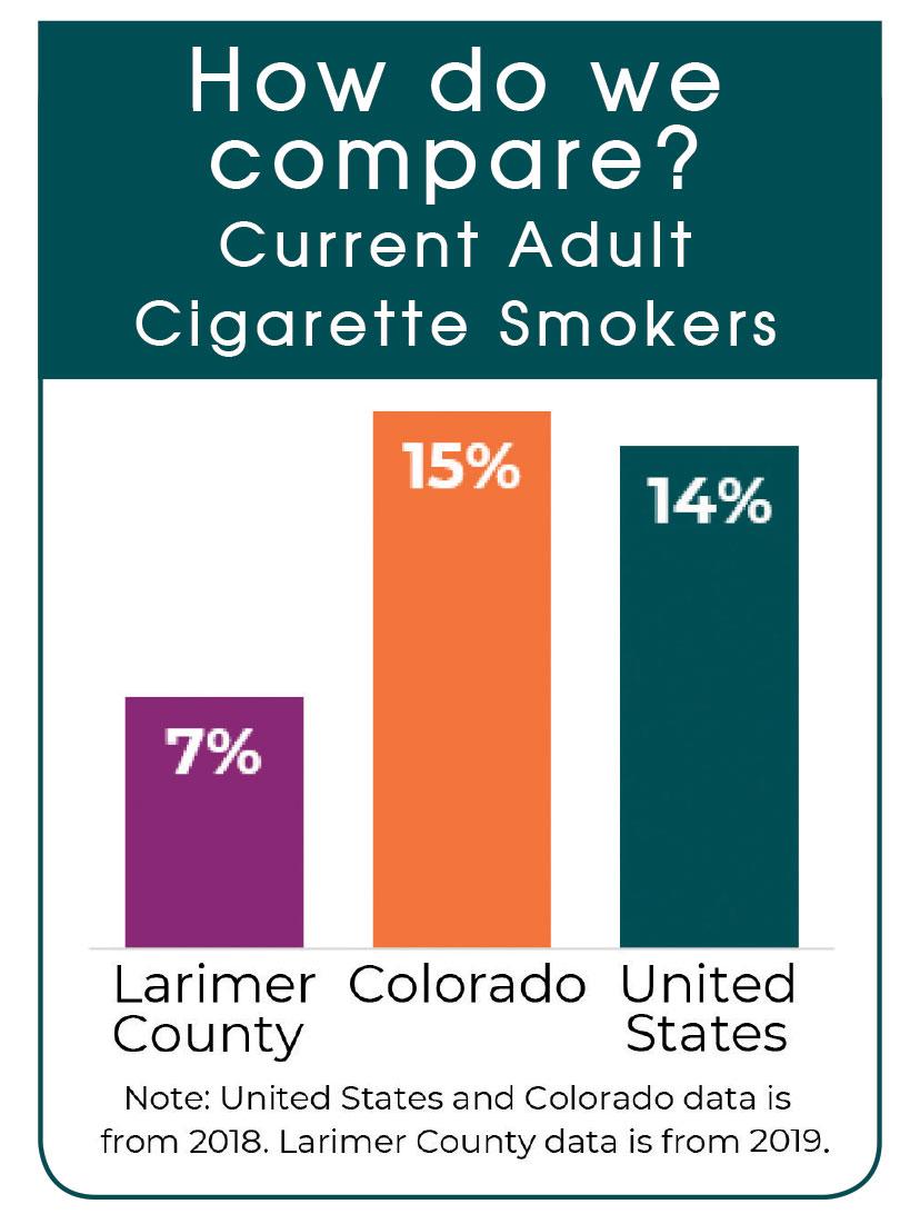 smoking comparison graph by location