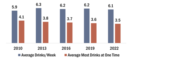 Average number of alcoholic drinks per week has been just above 6 since 2013, while average most drinks at one time has slightly fallen from 4.1 in 2010 to 3.5.