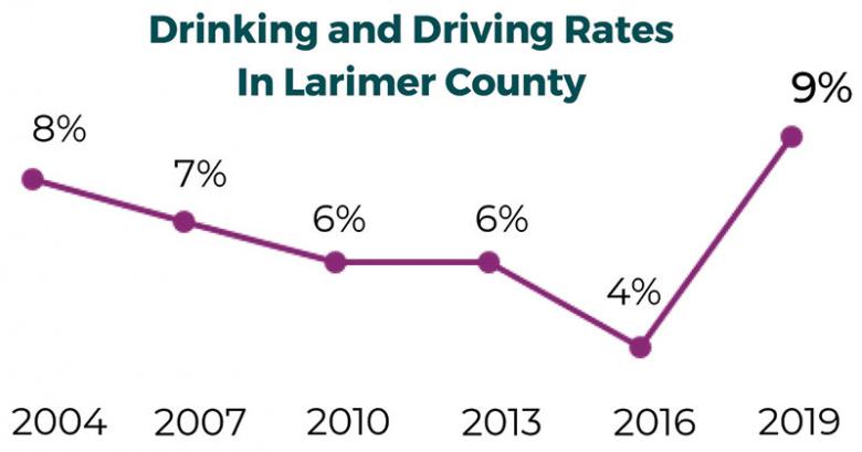 larimer county drinking driving graph