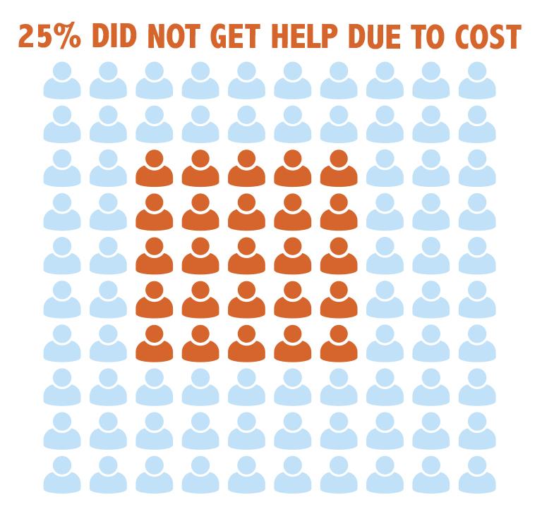 Image of 100 blue people icons with 25 the color orange. 25% do not get help due to cost.