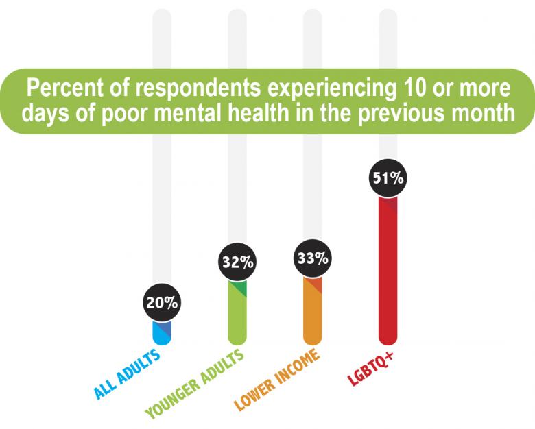 image of colorful bar graph showing percent of respondents experiencing 10 or more days of poor mental health in the previous month: All adults-20%; Younger adults-32%; Lower income-33%; LGBTQ+-51%